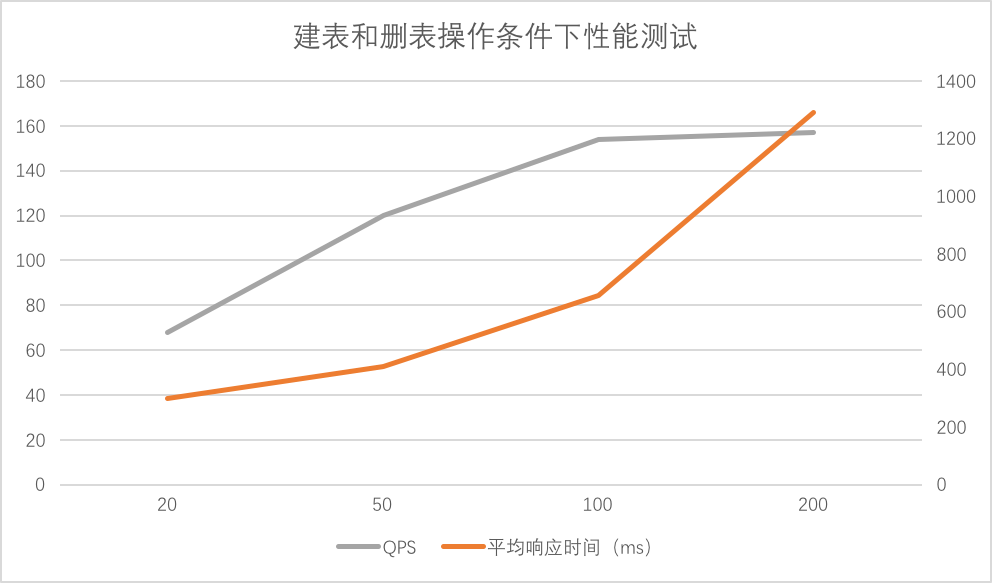 QPS-200-createtable