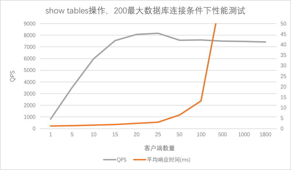 QPS-200-showtables