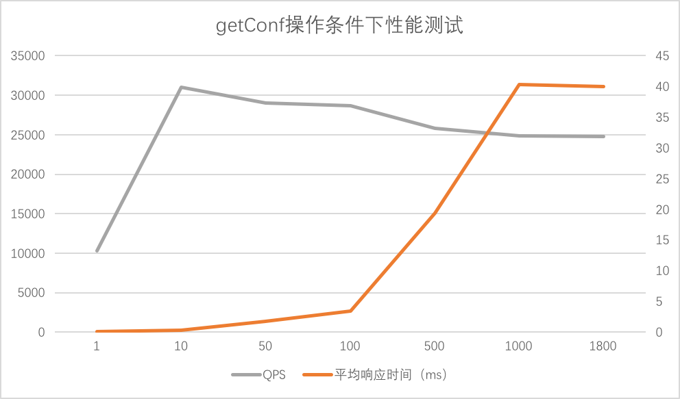 QPS-2000-getconf