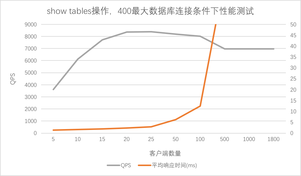 QPS-400-showtables