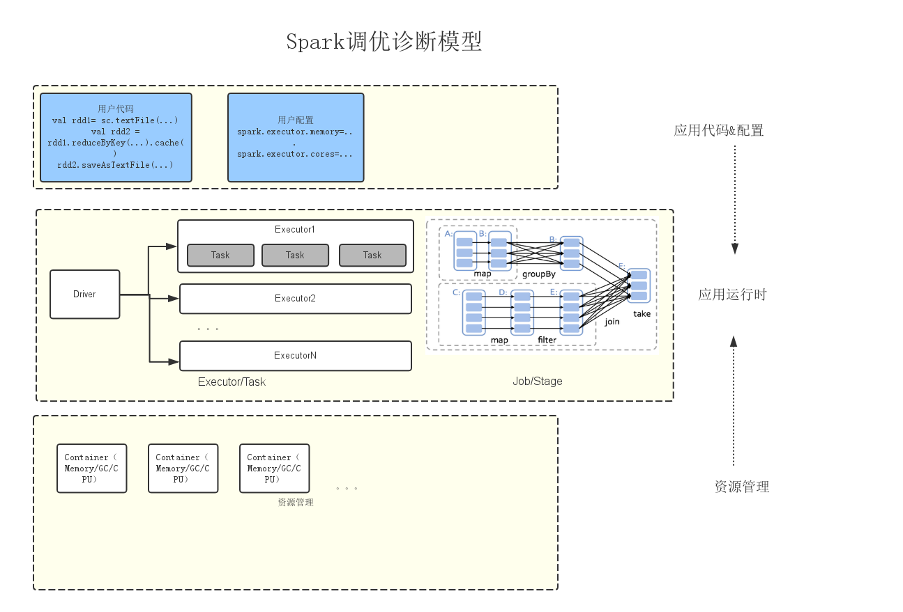 Spark诊断调优分层模型