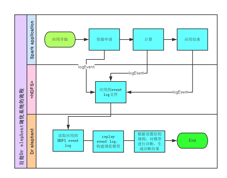 目前的Dr. elephent Spark Application 调优流程